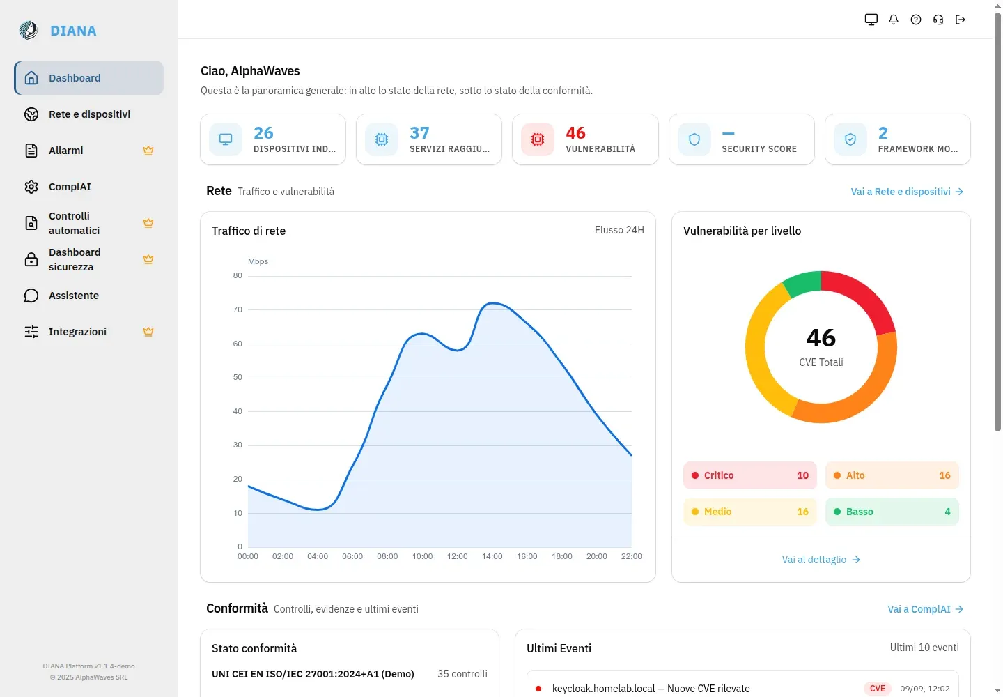 DIANA dashboard with key indicators, network traffic and compliance status
